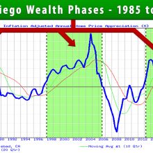 San Diego Weakth Phases - Housing Alerts