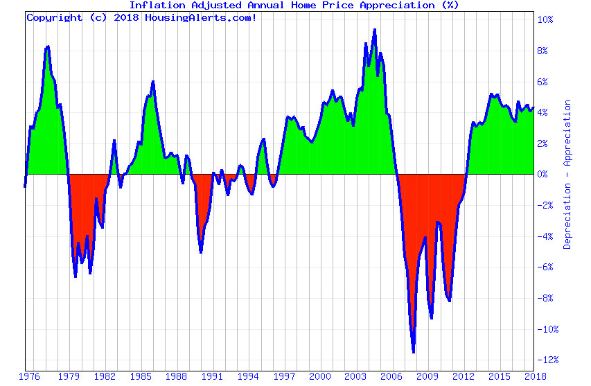 Home Price Appreciation Cycles Chart A chart depicting the U.S. overall home price appreciation cycles from 1976 to 2018. Green equals Appreciation - Red equals Loss