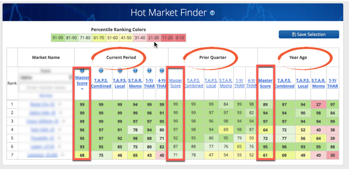 Hottest State For Real Estate