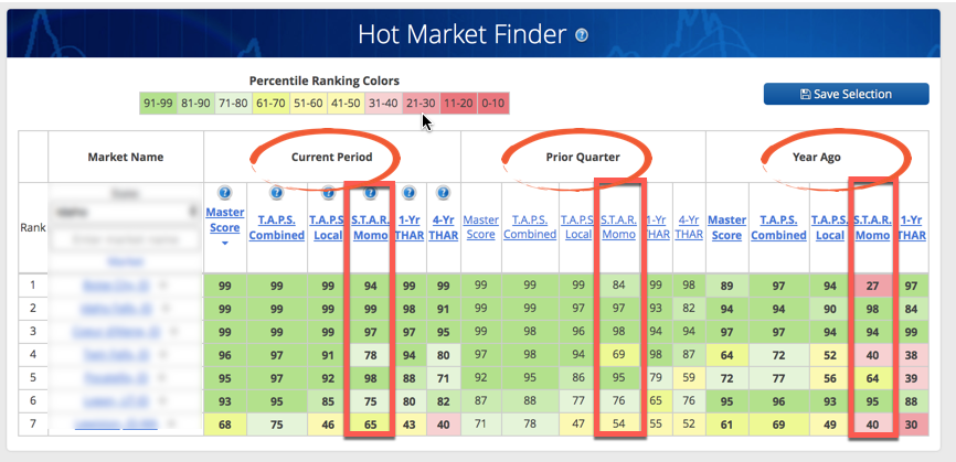 Hottest State For Real Estate