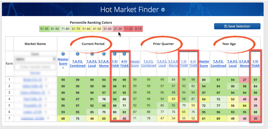 Hottest State For Real Estate
