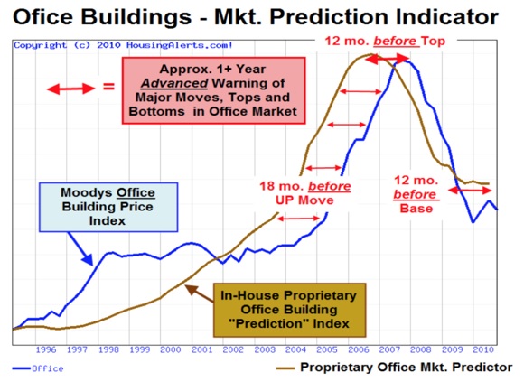 Commercial Real Estate Cycles Prediction