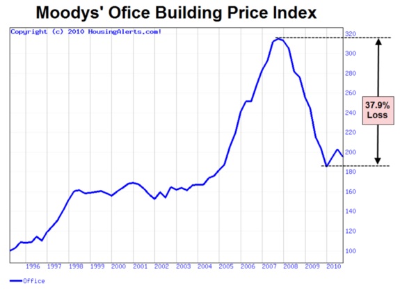 Predicting Commercial Real Estate Cycles With HousingAlerts