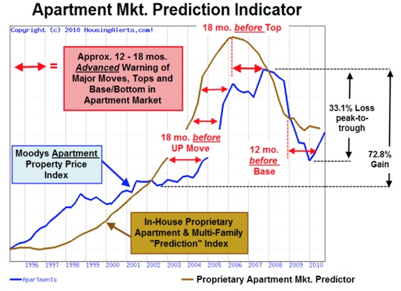Predicting Commercial Real Estate Cycles
