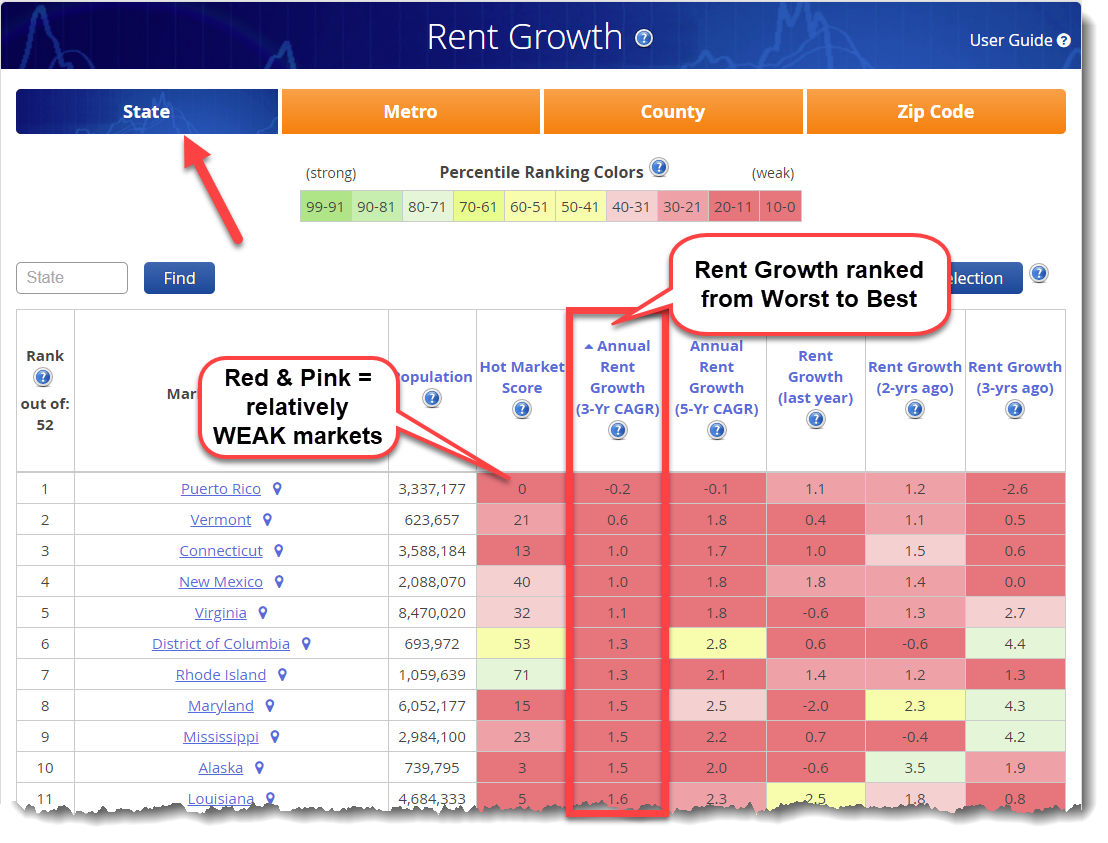 Best Markets for Highest Rent Growth