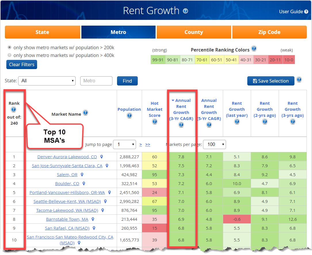 Best Markets for Highest Rent Growth