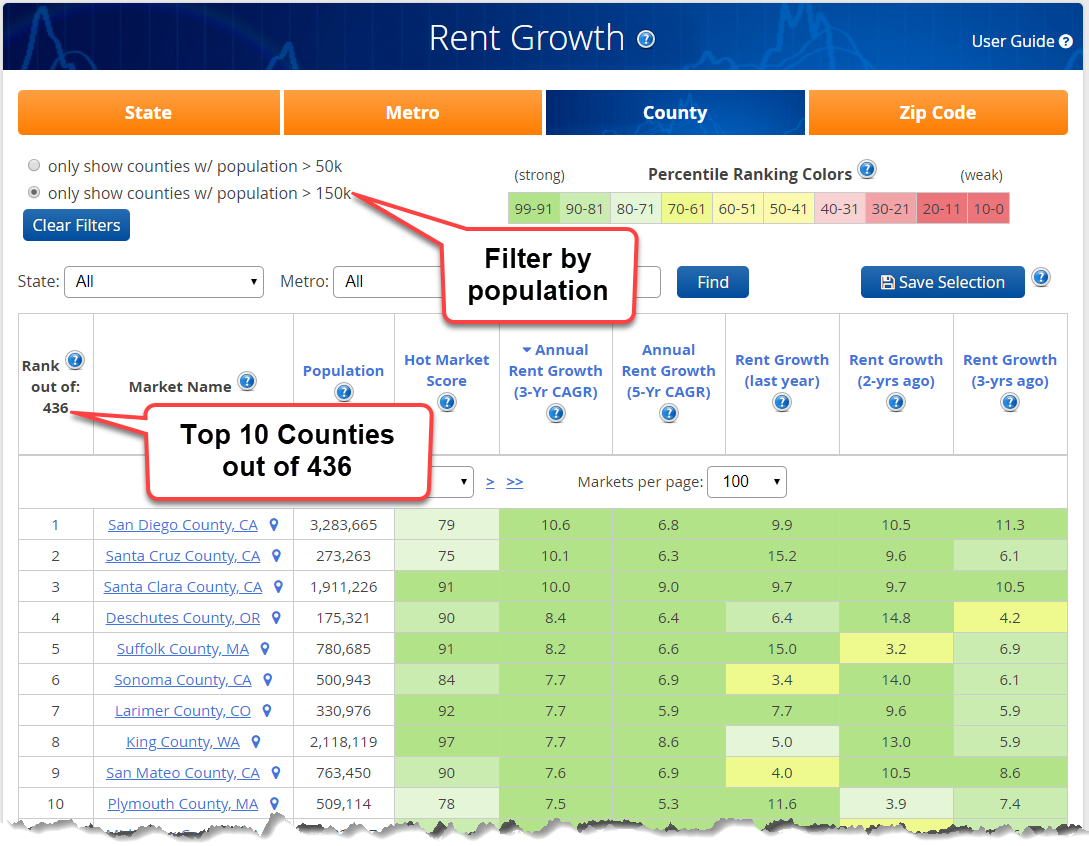 Best Markets for Highest Rent Growth