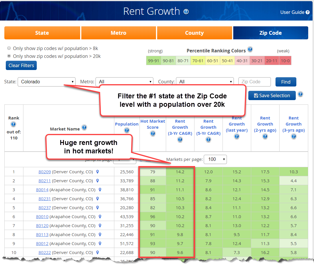 Best Markets for Highest Rent Growth