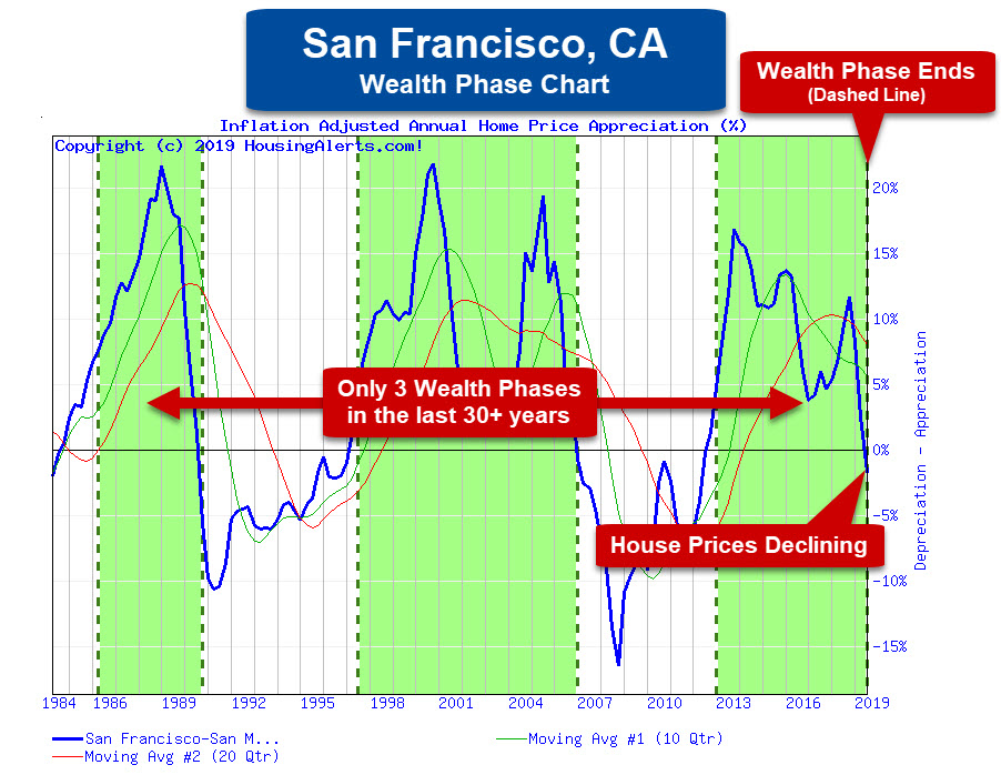 Wealth Phases - San Francisco, CA