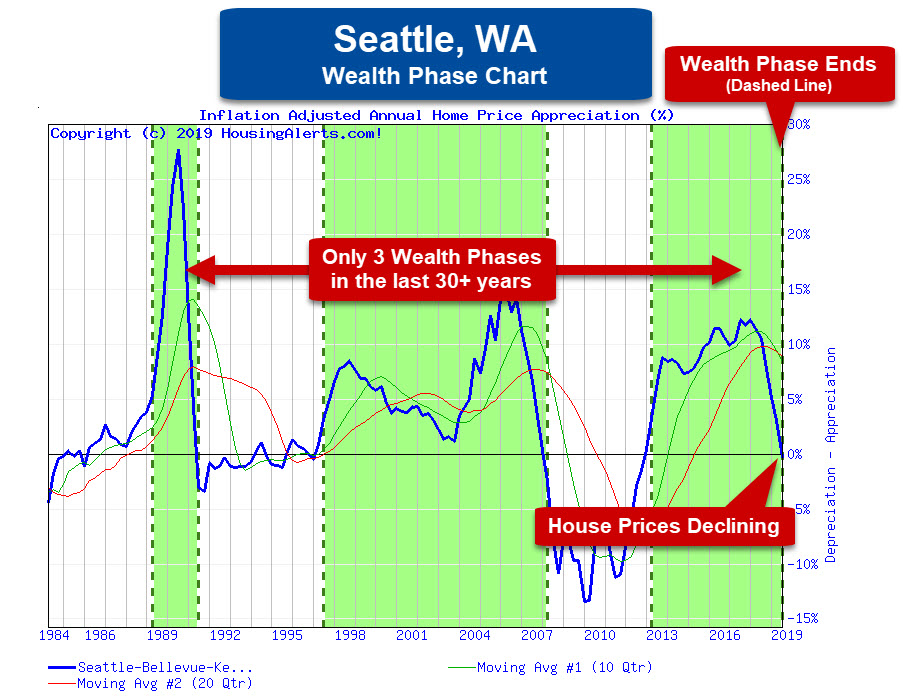 Wealth Phases - Seattle, WA