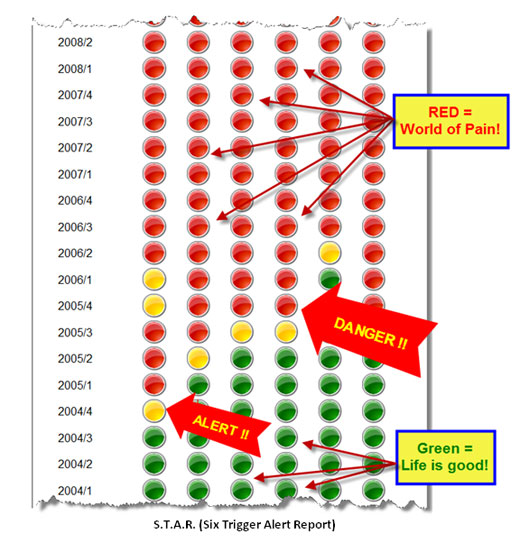 S.T.A.R Six Trigger Alert Report A six trigger alert report showing green, yellow, red traffic lights by quarter from the years 2004 to 2008.