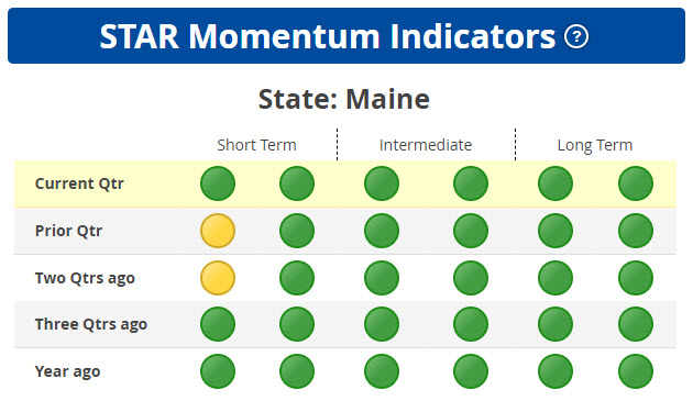 STAR Strongest Momentum States
