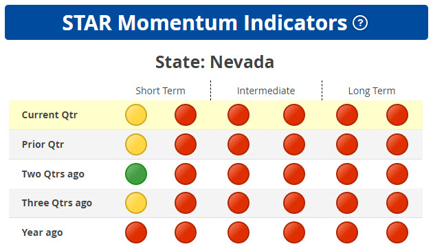 STAR Weakest Momentum States