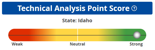 TAPS Strongest Technical States
