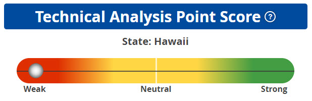 TAPS Weakest Technical States West