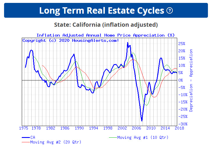 Real Estate Market Charts