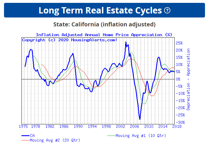 Real Estate Cycle Chart