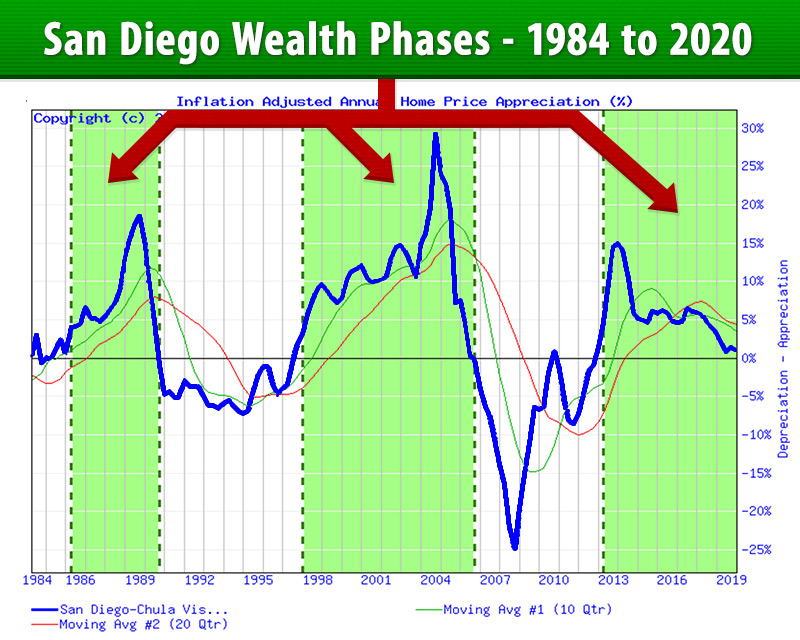 San Diego, California Wealth Phases 1985-2018- Inflation Adjusted Annual Home Price Appreciation Chart