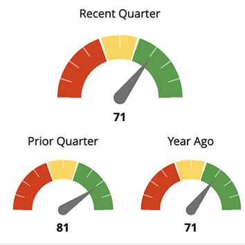 Investment Scoring